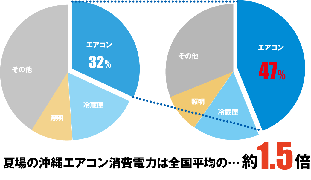 夏の冷房にエアコンを使用しているご家庭は多く、エアコン冷房を付けている時間も長い沖縄地方の夏の電気代は冬の電気代の1.5倍