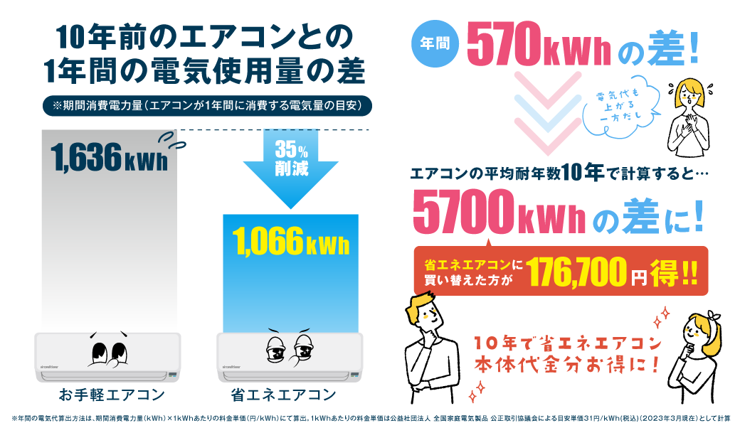 10年前のエアコンとの1年間の電気使用量を比較！（※期間消費電力量（エアコンが1年間に消費する電気量の目安））　／エアコンの平均耐年数10年で計算すると…5700kWhの差に！／省エネエアコンに買い替えた方が176,700円お得！