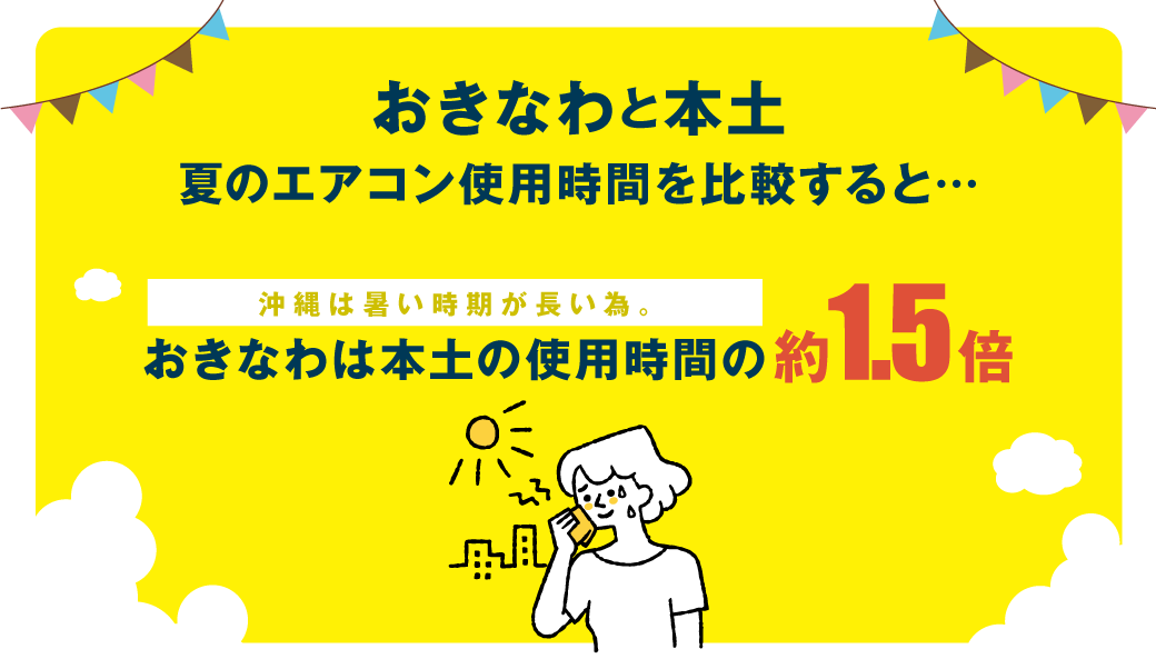 おきなわと本土　夏のエアコン使用時間を比較すると…おきなわは1.5倍夏場にエアコンを使用しています。