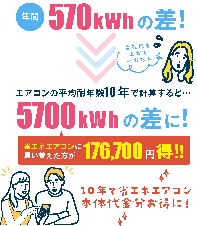 10年使用した計算で本体代金分を超えます