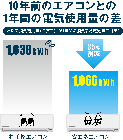 10年前のエアコンと省エネエアコンの電気代の差