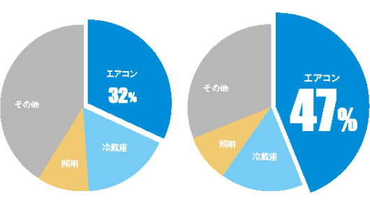 おきなわと本土夏のエアコン稼働時間を比較すると…